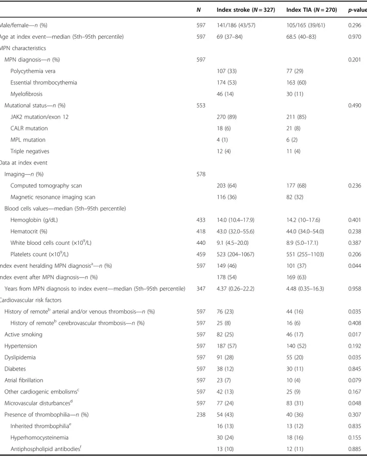 Table 1 Patient demographic and clinical characteristics