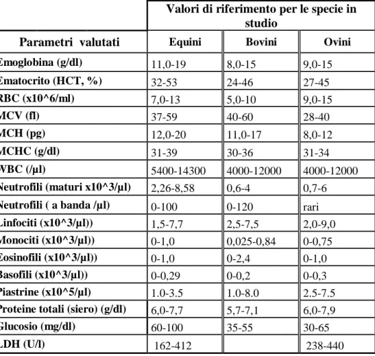 Tabella 3.4: Parametri ematologici ed ematochimici valutati e valori di riferimento  per le specie prese in esame