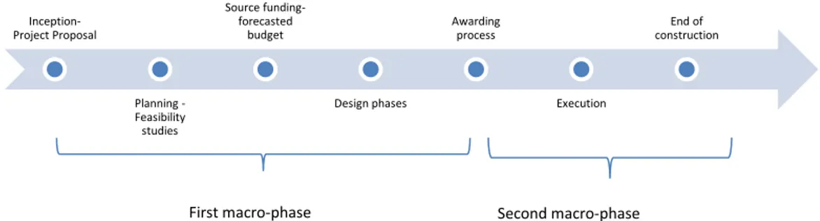Figure 1 – Typical life-cycle of an infrastructure project  