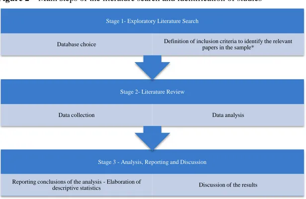 Figure 2 – Main steps of the literature search and identification of studies 
