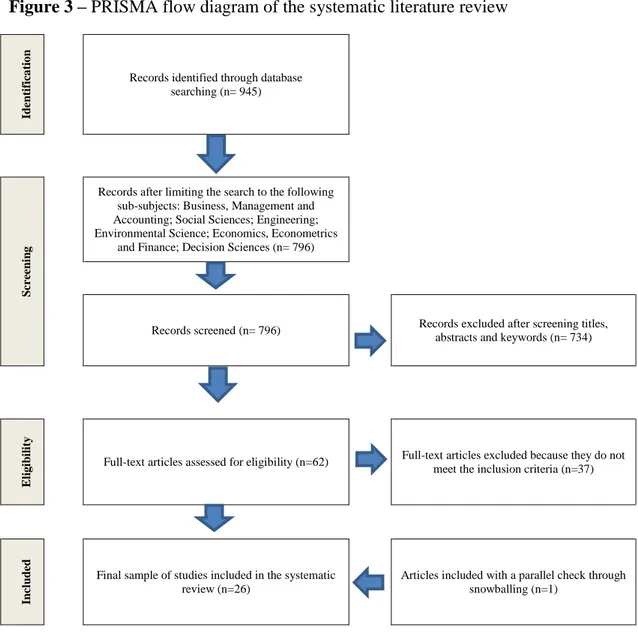 Figure 3 – PRISMA flow diagram of the systematic literature review 