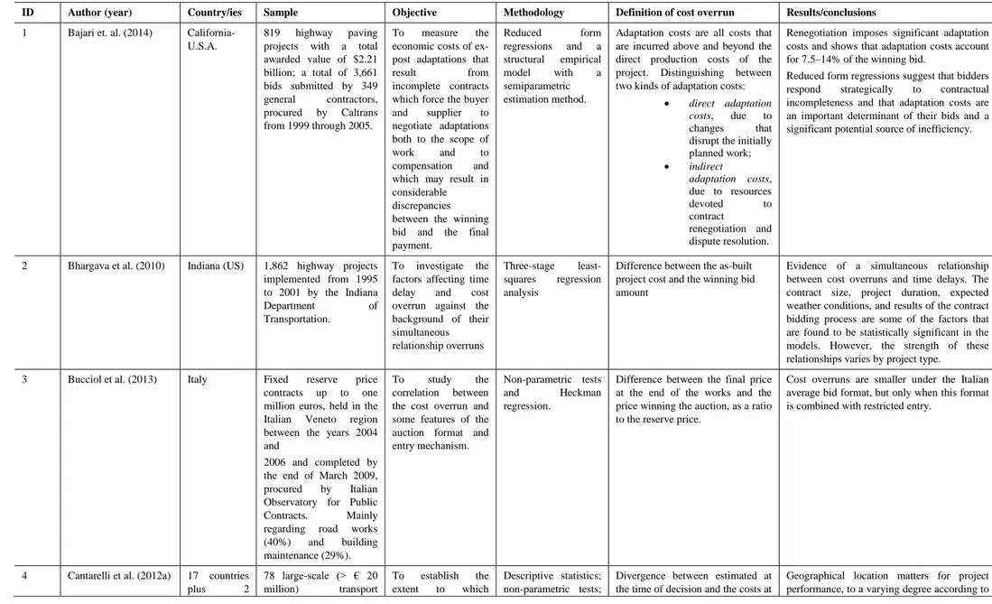 Table A.1 – Details of the selected studies on the determinants of cost overruns in transport infrastructure provision 