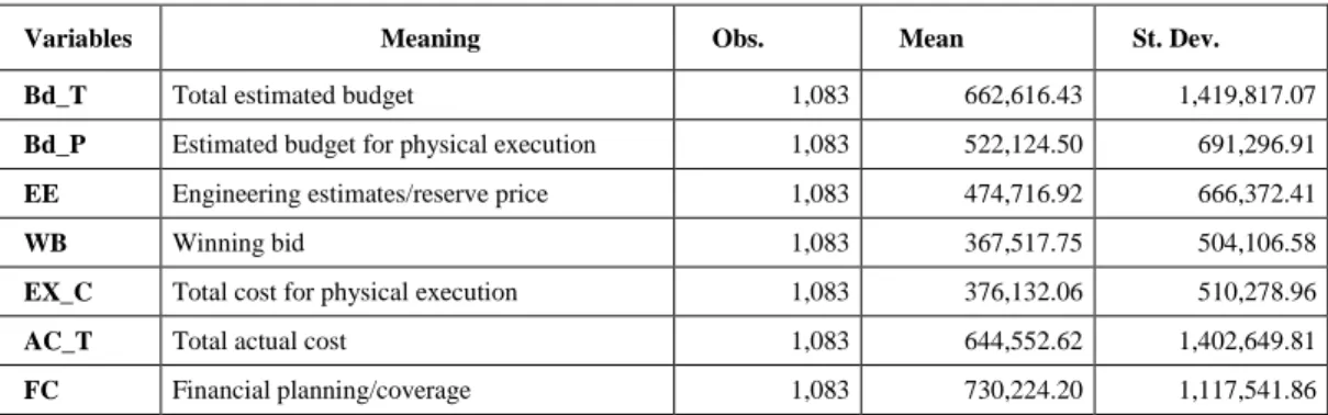 Table 5 – Descriptive statistics of different cost components 
