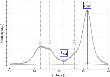 Figure  2.3  Schematic  representation  of  the  ‘Segal  method’  applied  to  the  quantification of the crystallinity index.