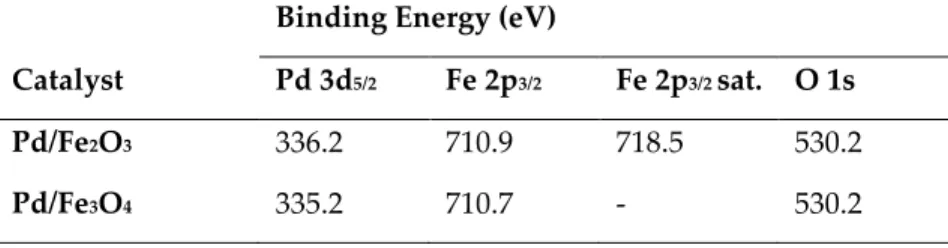 Table 3.1 Binding Energy values of Pd 3d 5/2 , Fe 2p 3/2  and Fe 2p 3/2  sat., and O 1s for 