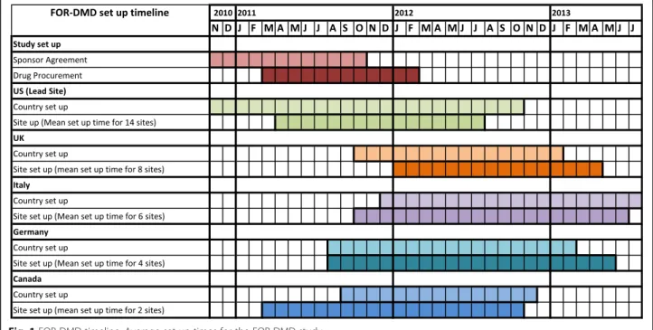Fig. 1 FOR-DMD timeline. Average set-up times for the FOR-DMD study