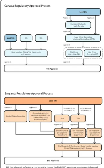 Fig. 2 Regulatory approval process. Schematics for approvals in the USA, Canada, Germany, Italy and the UK
