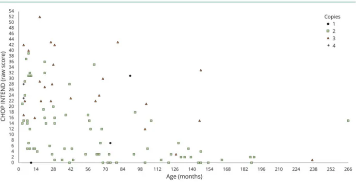 Figure 4 Distribution of raw scores on the CHOP INTEND by age and SMN2 copy number