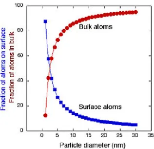 Figure 1.1: Fraction of atoms on surface and bulk vs. nanoparticle diameter. Image retrieved from: https://chem.libretexts.org/