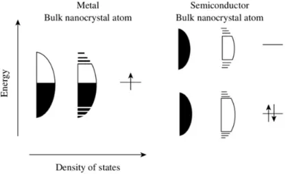 Figure 1.2: Density of states differences between bulk and nanostructured metals (left) and insulators (right).