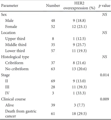 Table 1: Clinicopathological parameters in relation to HER2 status in 100 gastric carcinomas cases.