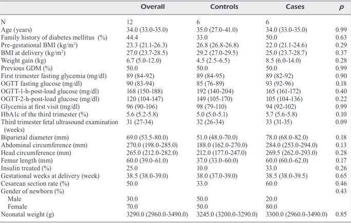 Table I. Clinical characteristics of the studied women according to the treatment group.