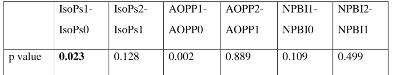 Table 2. A p value &lt;0.05 has been considered significant. 