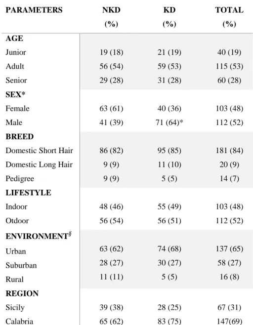 Table  3.c:  demographic,  husbandry,  environmental  and  geographic  data  analyzed as risk factors for CKD 