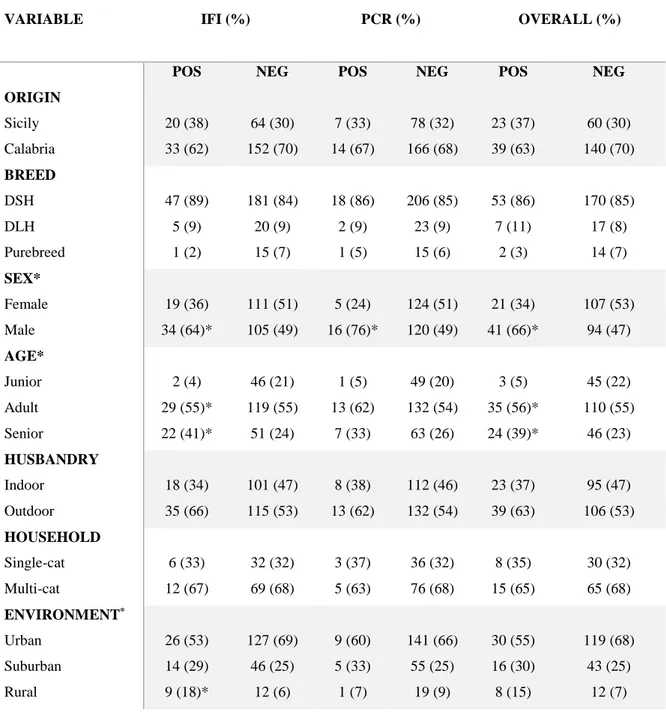 Table 4.a L. infantum antibody, molecular, and overall prevalence according to  geographical, demographic, husbandry and environmental variables 