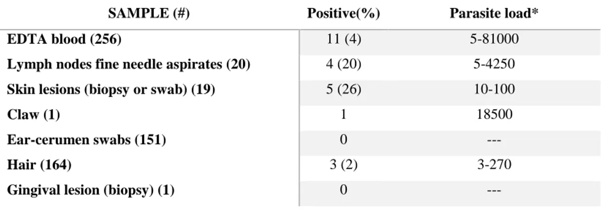 Table 4.c L. infantum molecular positivity and parasite loads in examined samples   SAMPLE (#)  Positive(%)  Parasite load* 