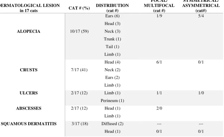 Table 4.f Dermatological  lesions and  their distribution  in  L. infantum  antibody  and/or PCR positive cats 