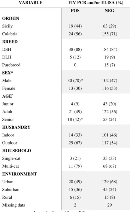 Table  4.h  FIV  overall  prevalence  according  to  geographical,  demographic,  husbandry and environmental variables 