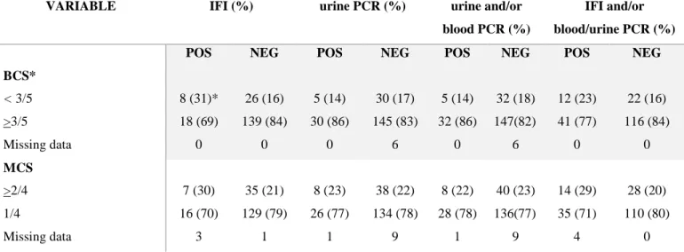 Table  4.l  FeMV  antibody,  molecular  (urine,  urine  and/or  blood)  and  overall  positivity according to clinical findings 
