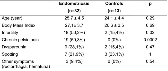 Table  1.  Clinical  characteristics  in  the  endometriosis  group  and  controls.  Data  are  reported  as  means  and  standard  deviations  (continuous  variables)  or  by  percentages (dichotomous variables)