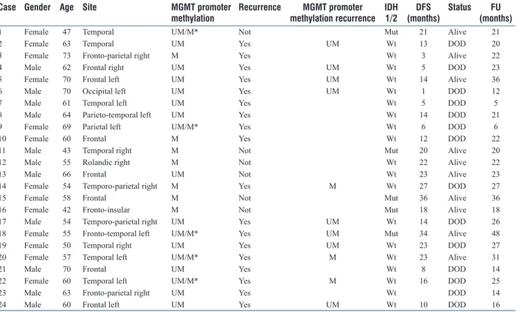 Table 1: Clinicopathological characteristics and O‑6‑methylguanine‑DNA methyltransferase promoter methylation status in  24 glioblastomas and in 11 paired recurrences