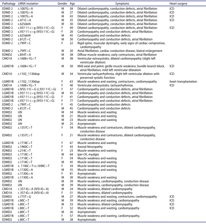 Table 1. List of patients involved in the study.