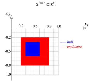 Figure 2-4 Comparison between the interval enclosure and hull of the solution. 