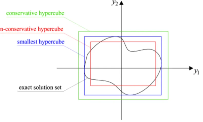 Figure 2-7 Hypercube approximations of a continuous two-dimensional output set of an IFE 
