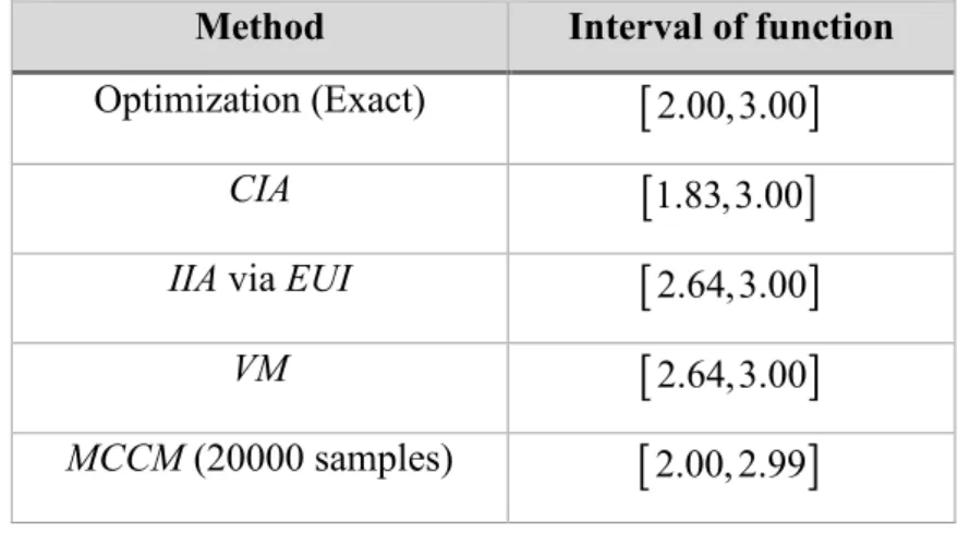 Table 2-3 Bounds of the one-variable function in Eq. (2.146) evaluated by using different 