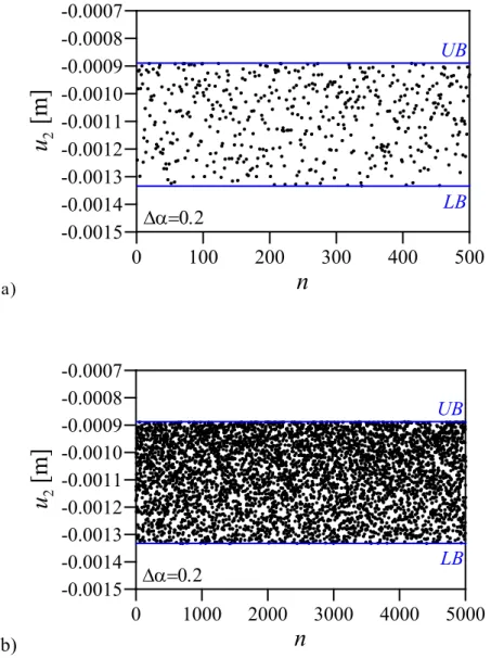 Figure 2-15 Comparison between the VM and the MCCM considering a) 500 and b) 5000 