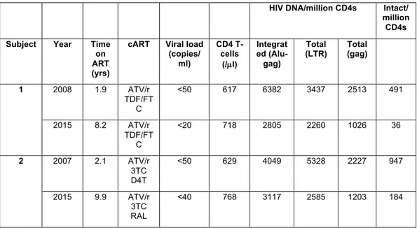 Table 2. Clinical characteristics of the subjects enrolled in the study 