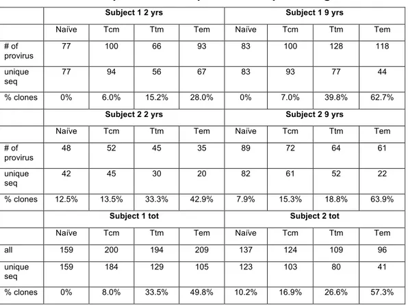 Table 4. Number of proviruses sequenced and percentage of clones 