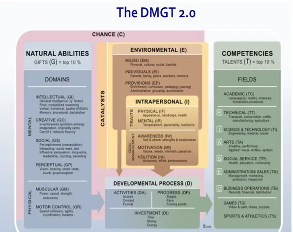 Figura 5. Modello Differenziato di Iperdotazione e di Talento di Gagnè-DMGT 2.0  (2008) 