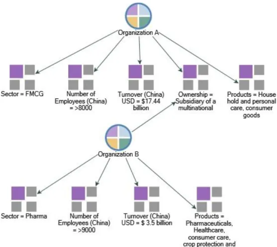 Fig  3. Organizations and their attributes 