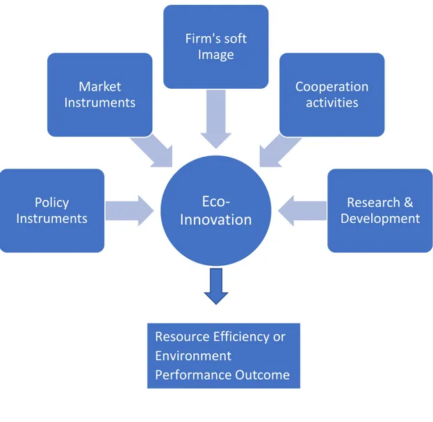 Fig. 1. Relationship between factors, eco-innovation and performance 