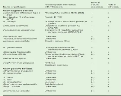 Table 1. Bacterial pathogens and interactions with vitronectin regarding serum resistance and 