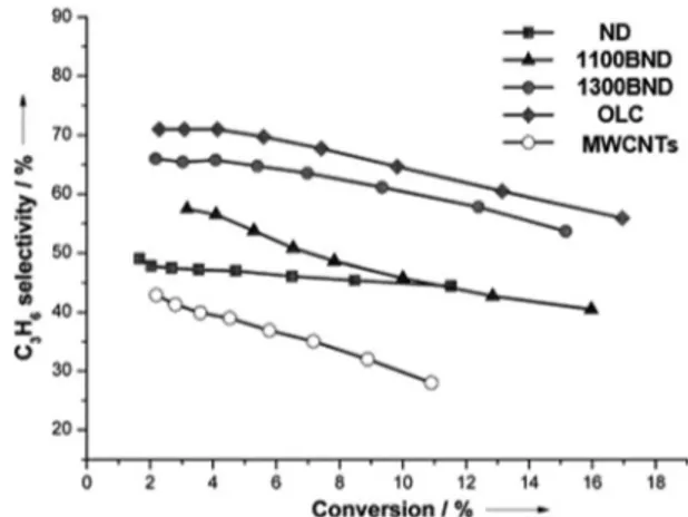 Fig. 7 Propylene selectivity versus propane conversion curves of UNDD
