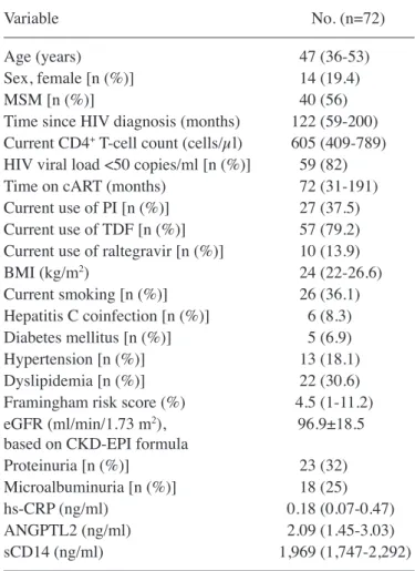 Table I. Demographics and clinical characteristics of the study  population.