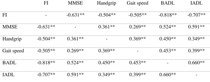 Table 3: Correlations between cognitive, physical and functional outcomes 