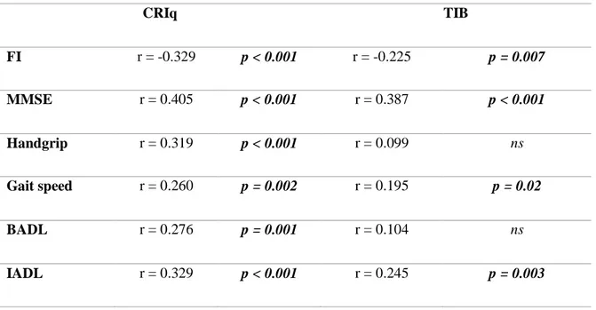 Table  4:  Correlations  between  Cognitive  Reserve  indexes  and  cognitive, 