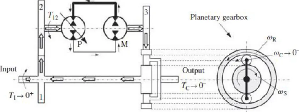Figure 15 Diagram of the phase of positive recirculating mode transmission input  coupled [14] 