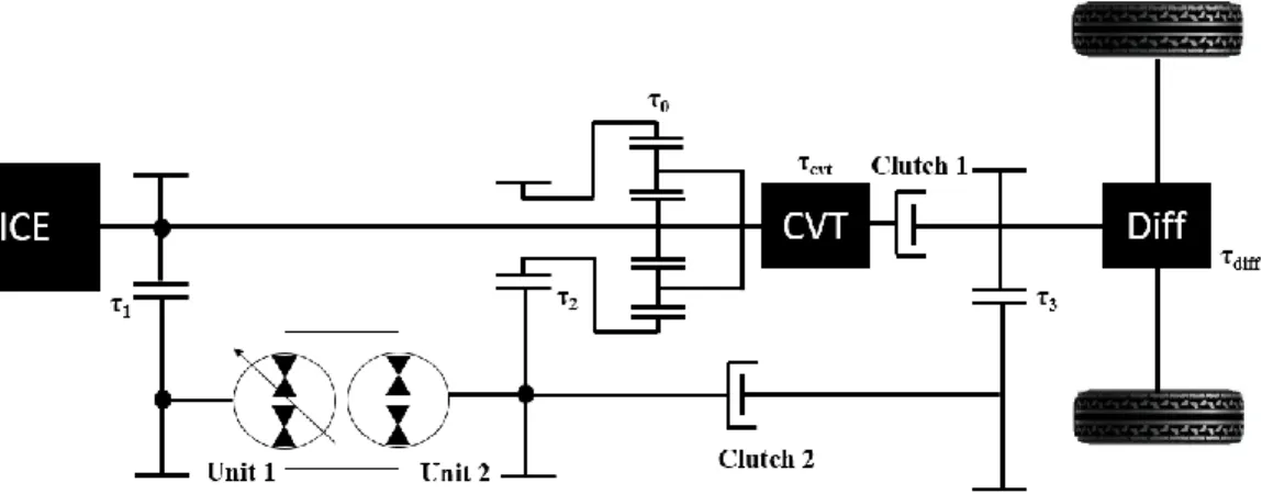 Figure  22  shows  the  scheme  of  the  input  coupled  transmission  with  hydraulic  starting mode
