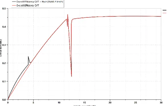 Figure 39 Comparison of overall efficiency between CVT with HSM and CVT input  coupled, with Vshift equal to 4 km/h 