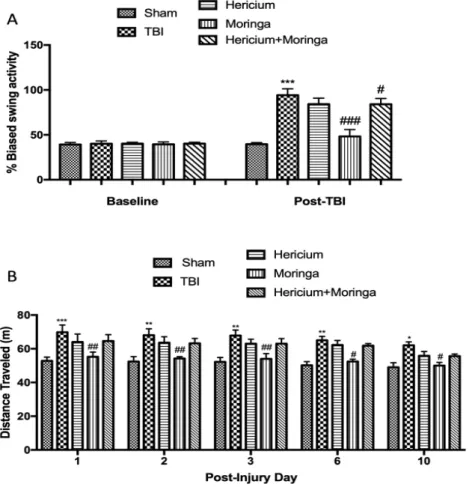Figure 1: Effect of Hericium erinaceus or Moringa oleifera, or Hericium erinaceus plus Moringa  oleifera treatment on motor functions alterations TBI-induced
