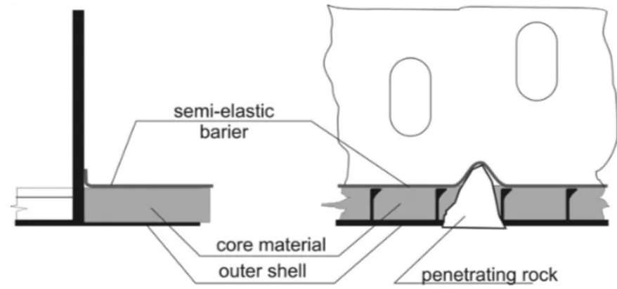 Figure 2.18. Sandwich barrier concept, reprinted from [72] with permission from Elsevier.