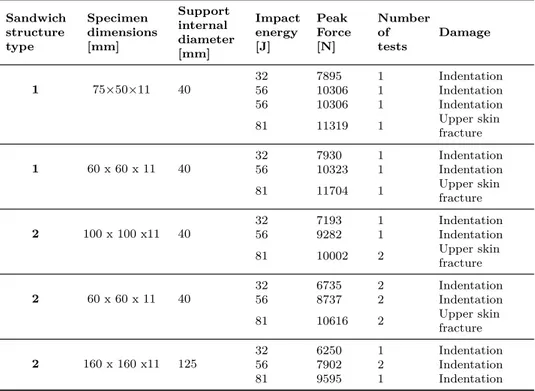 Table 3.3. Results of the impact tests performed to verify the influence of specimen