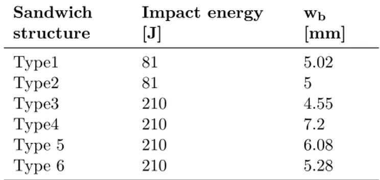 Table 3.6. Out-of-plane displacement w b measured on CT images. Sandwich structure Impact energy[J] w b [mm] Type1 81 5.02 Type2 81 5 Type3 210 4.55 Type4 210 7.2 Type 5 210 6.08 Type 6 210 5.28