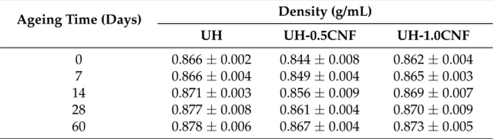 Table 2. Density values of pure UH and of the nanocomposites at different immersion times.