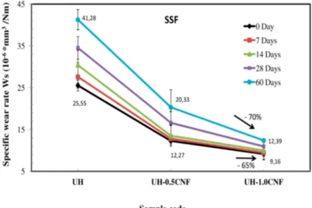 Figure 1. Specific wear rate of UH, UH-0.5CNF, UH-1.0CNF samples for 60 days of ageing in SSF