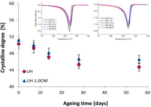 Figure 6. Crystalline degree in SSF of UH and UH-1.0CNF samples during the 60 days of ageing time with the DSC peaks in the insert.